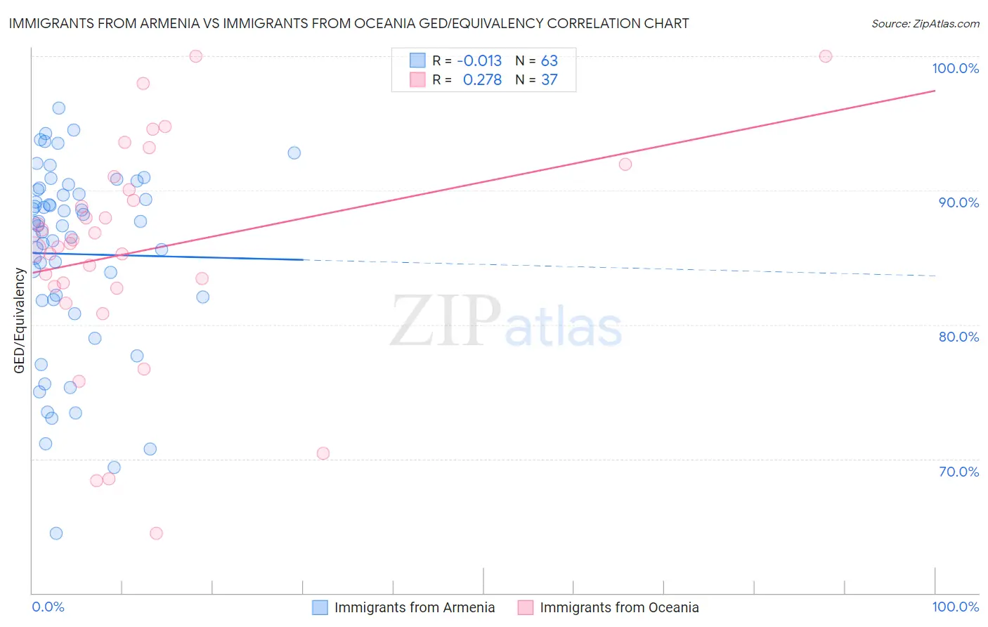 Immigrants from Armenia vs Immigrants from Oceania GED/Equivalency