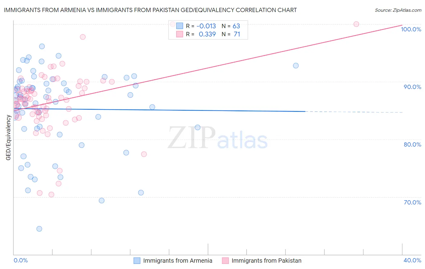 Immigrants from Armenia vs Immigrants from Pakistan GED/Equivalency