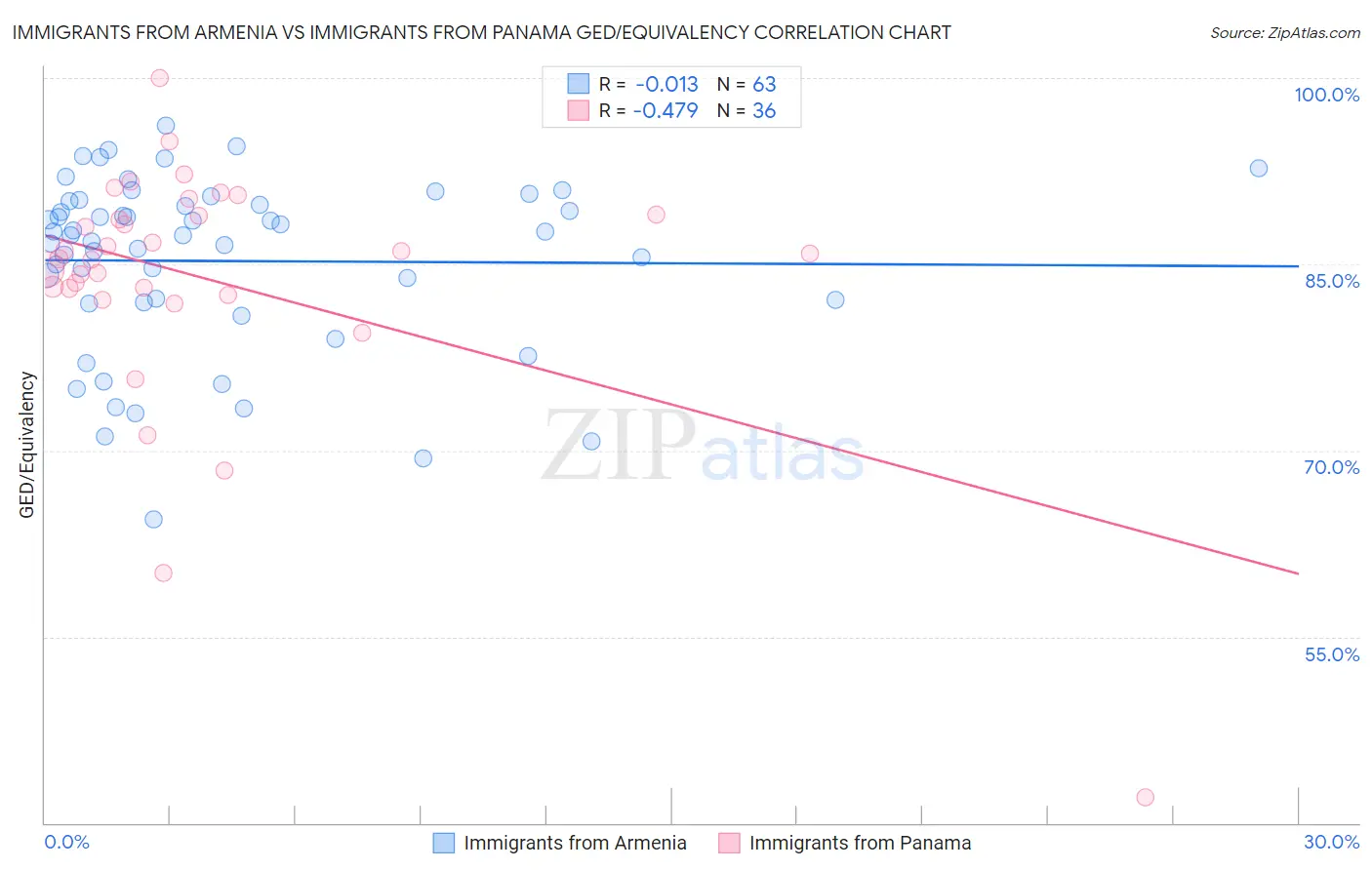 Immigrants from Armenia vs Immigrants from Panama GED/Equivalency