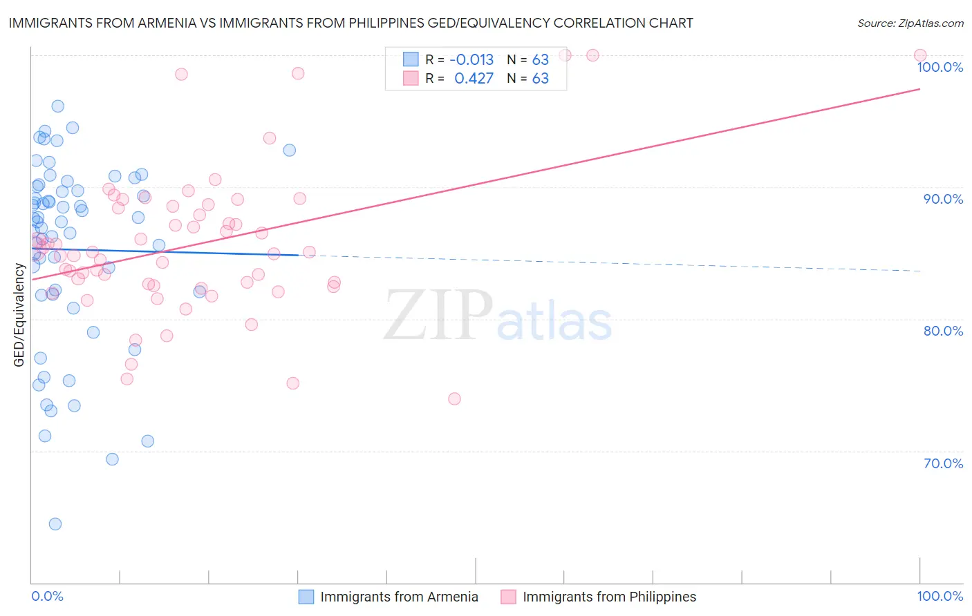 Immigrants from Armenia vs Immigrants from Philippines GED/Equivalency
