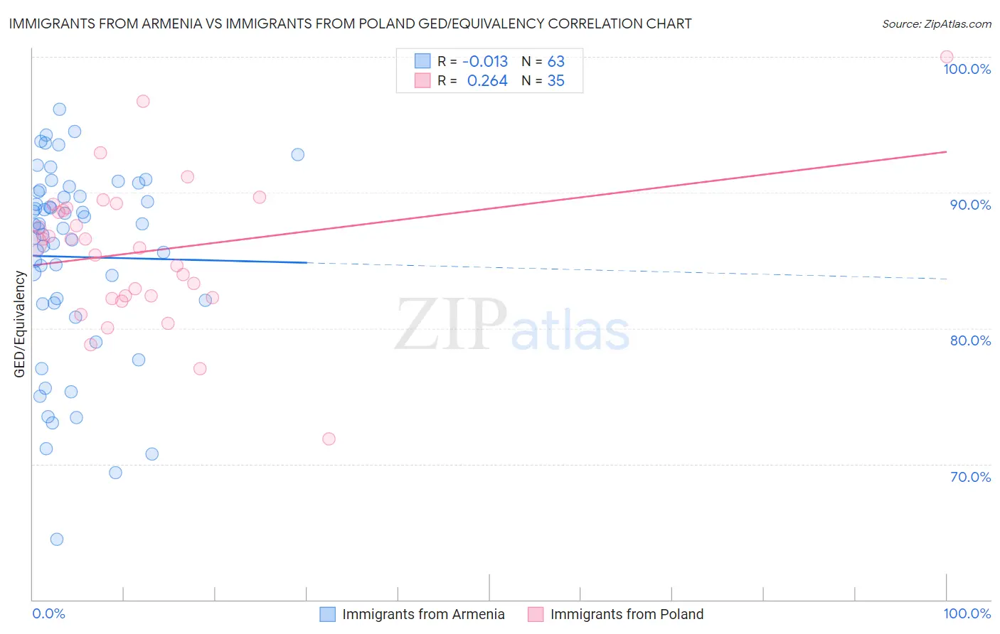 Immigrants from Armenia vs Immigrants from Poland GED/Equivalency