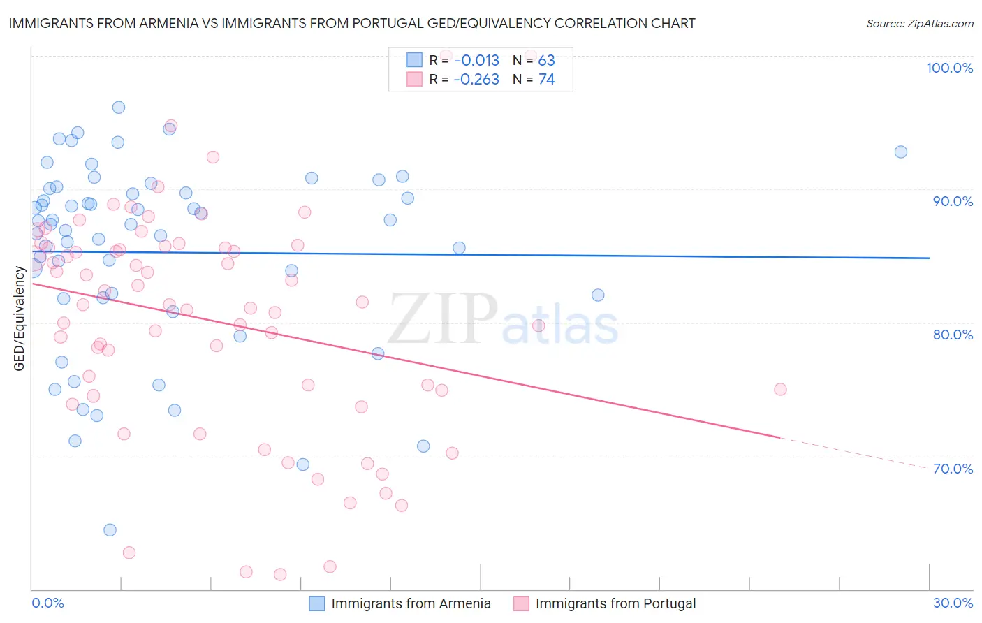 Immigrants from Armenia vs Immigrants from Portugal GED/Equivalency