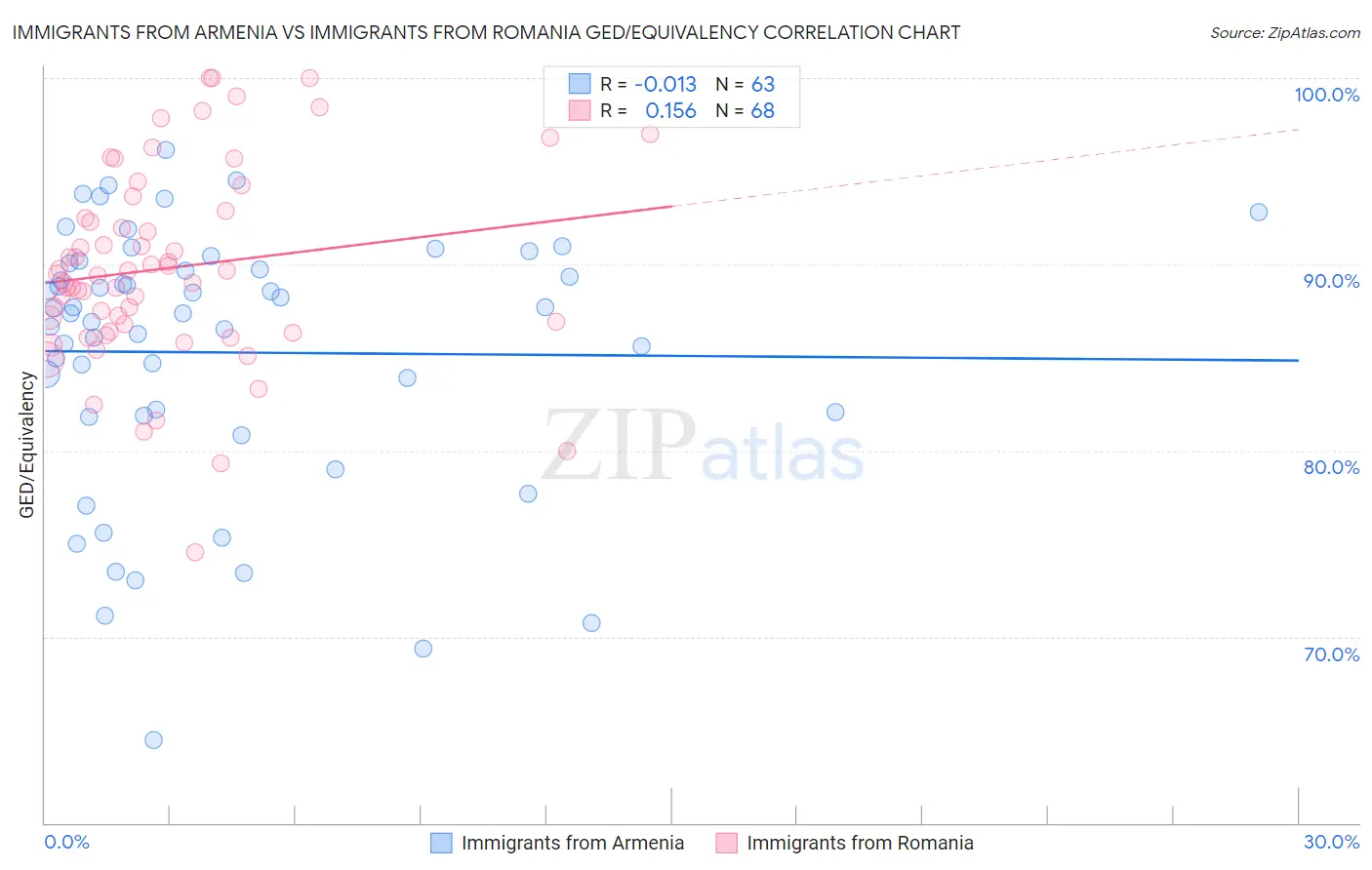 Immigrants from Armenia vs Immigrants from Romania GED/Equivalency