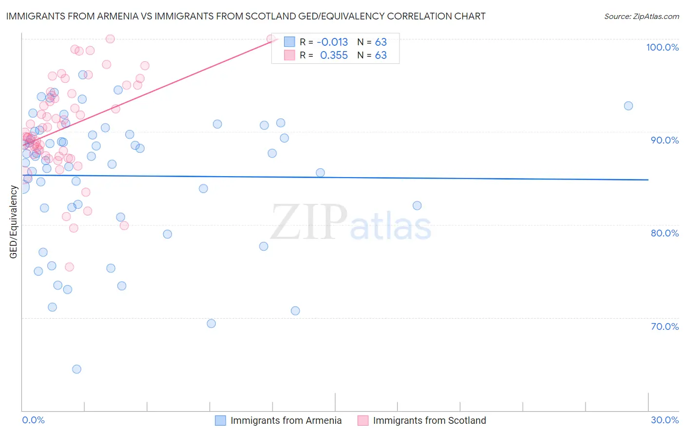 Immigrants from Armenia vs Immigrants from Scotland GED/Equivalency