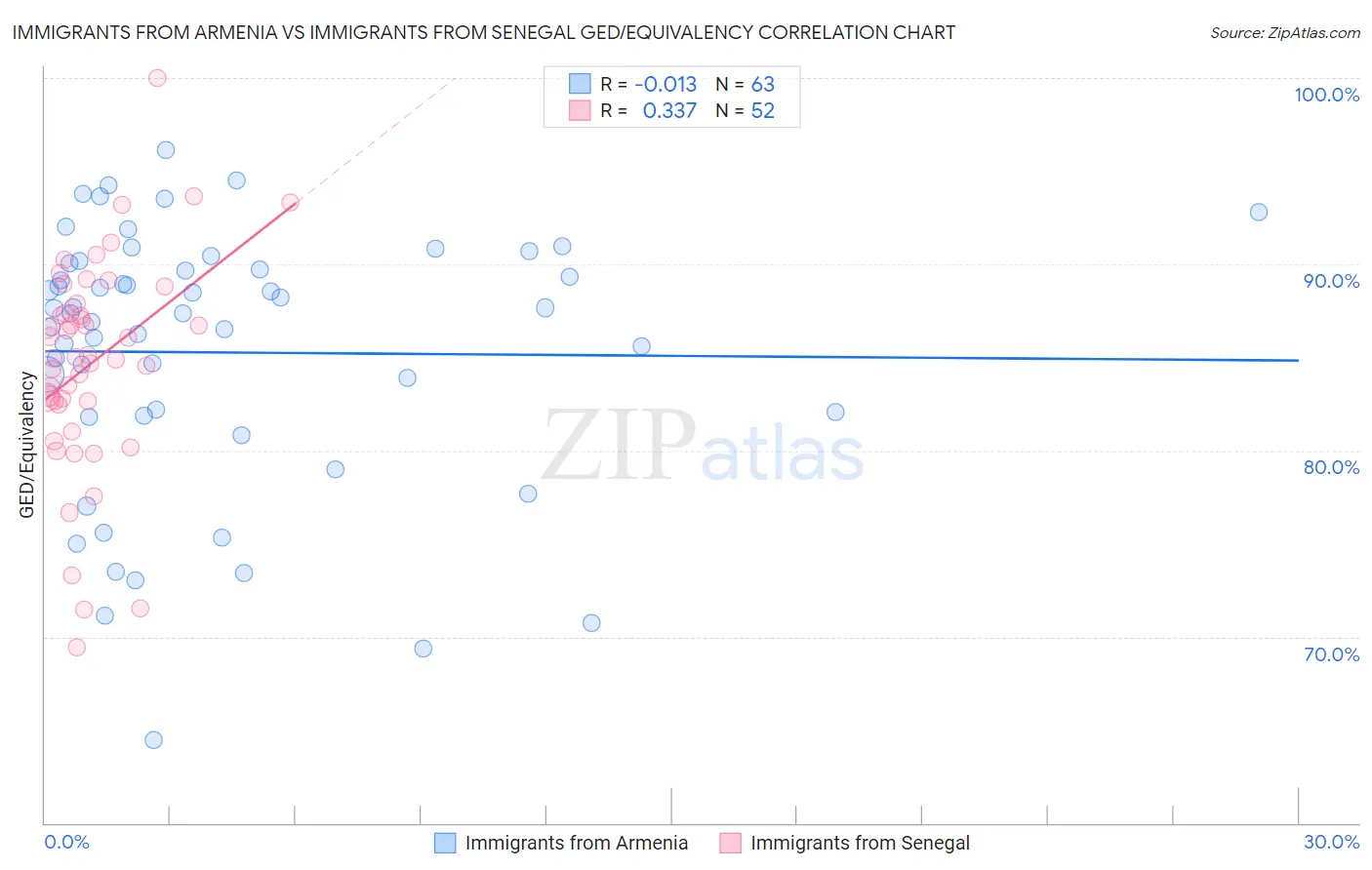 Immigrants from Armenia vs Immigrants from Senegal GED/Equivalency