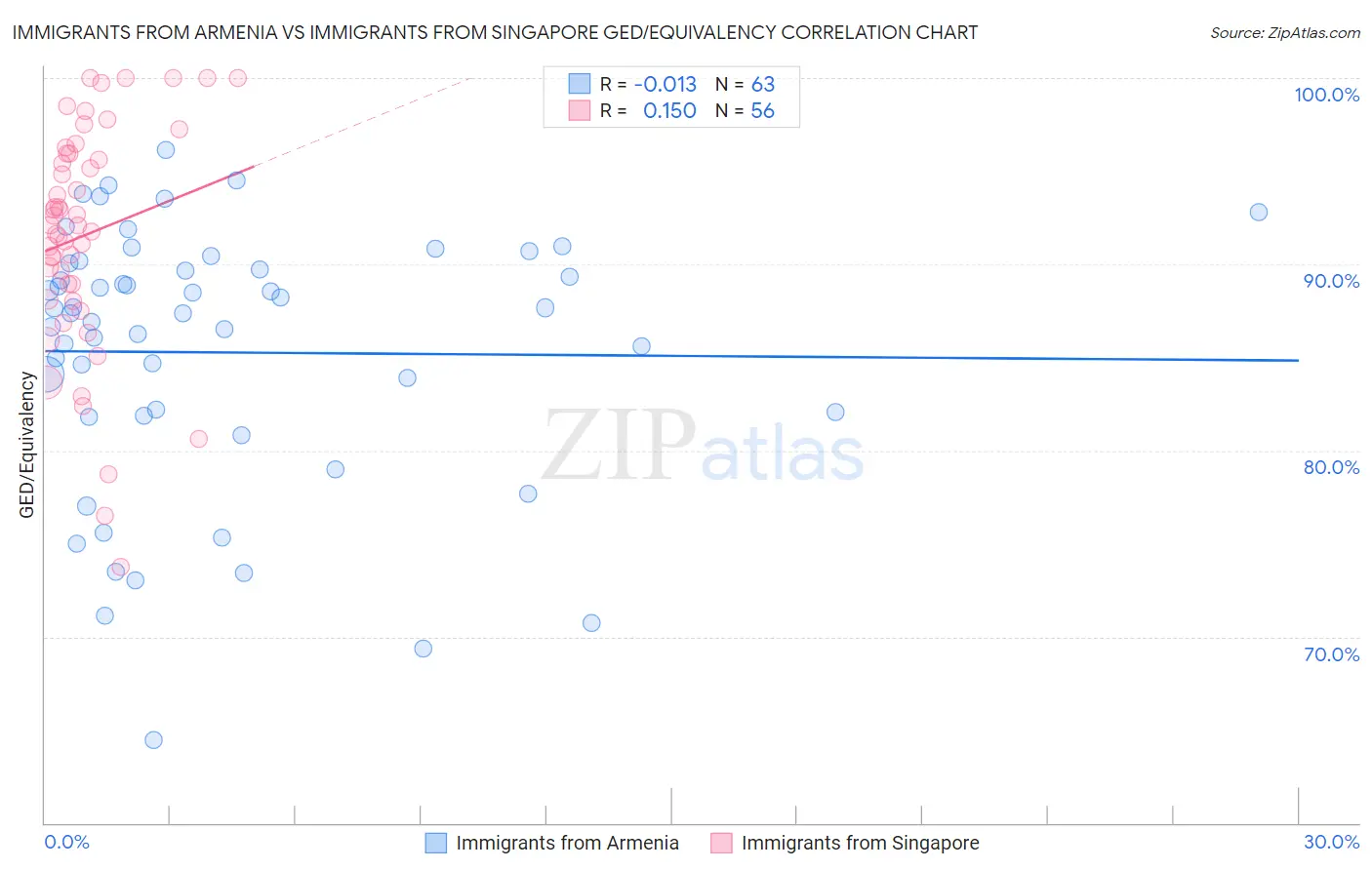 Immigrants from Armenia vs Immigrants from Singapore GED/Equivalency