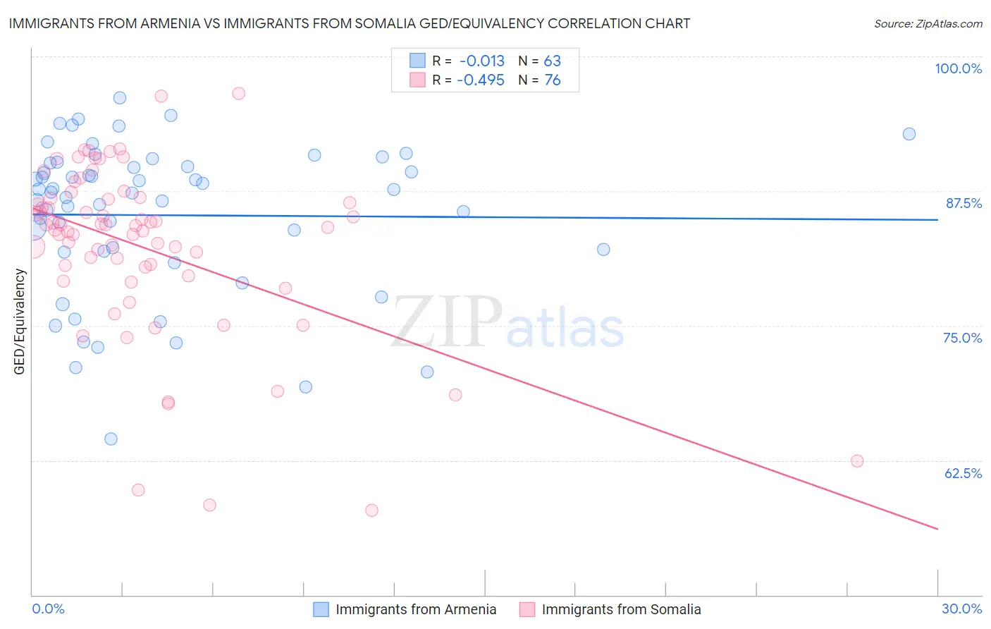 Immigrants from Armenia vs Immigrants from Somalia GED/Equivalency
