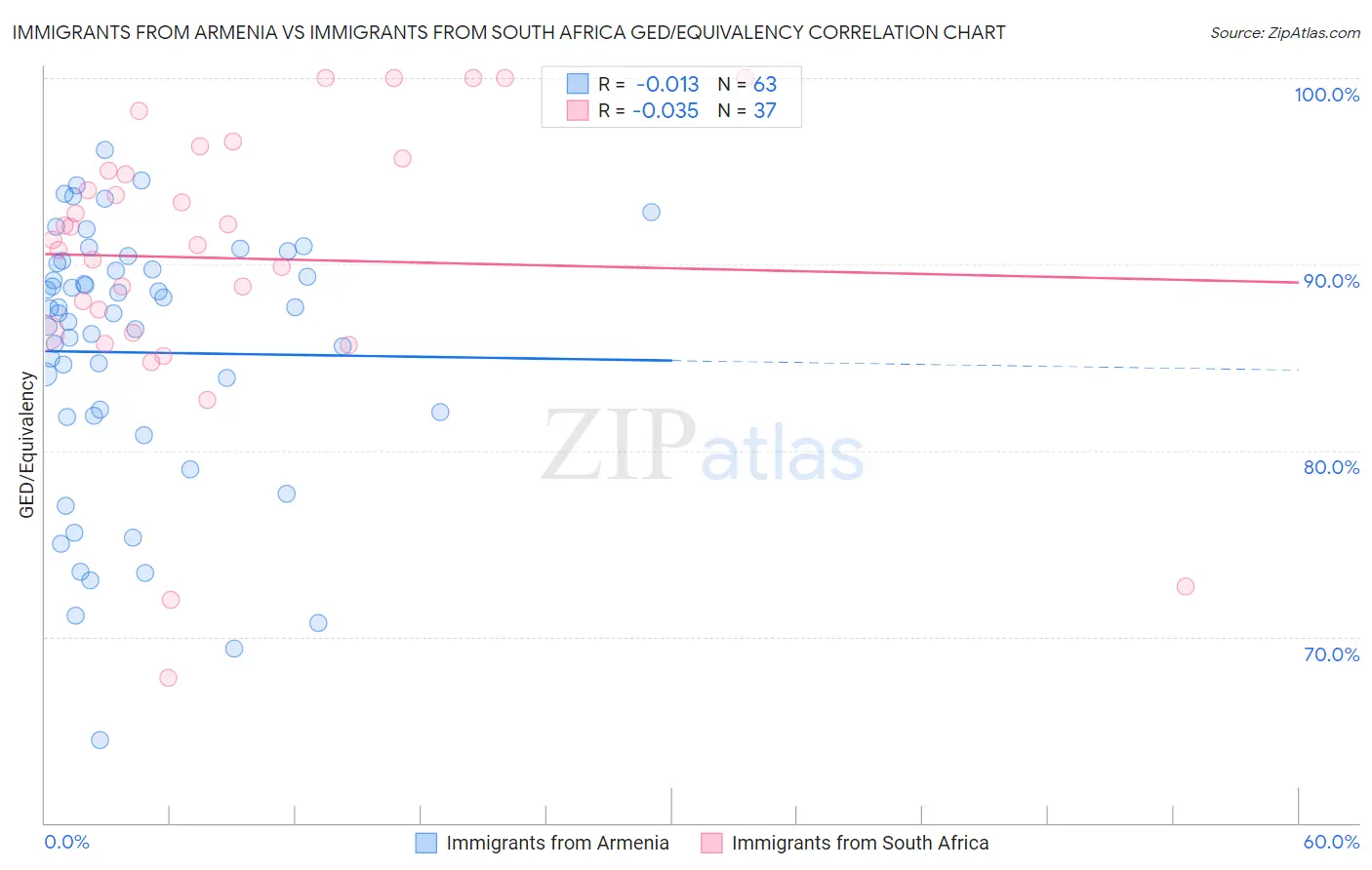 Immigrants from Armenia vs Immigrants from South Africa GED/Equivalency
