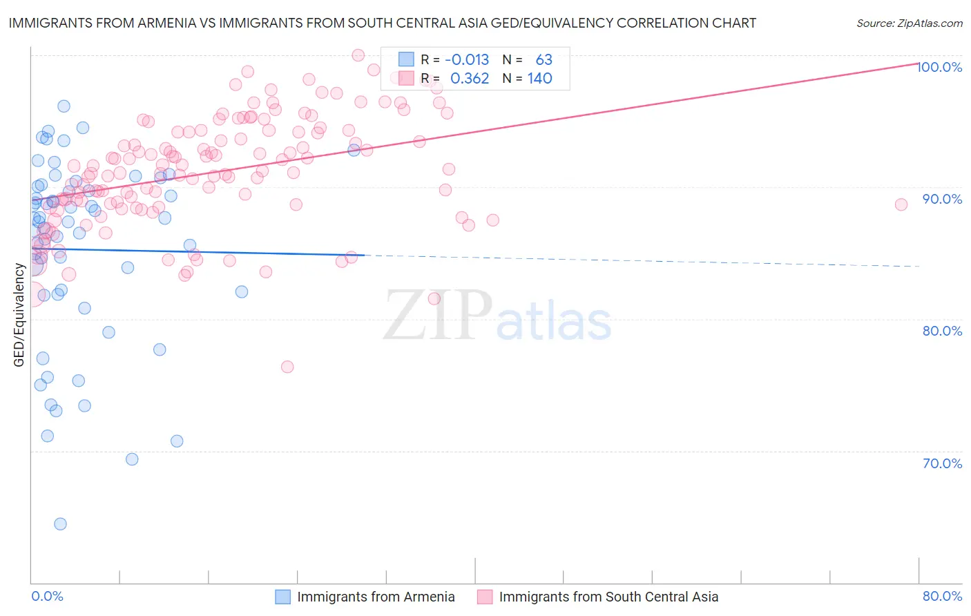 Immigrants from Armenia vs Immigrants from South Central Asia GED/Equivalency