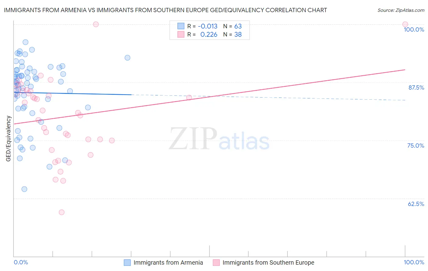 Immigrants from Armenia vs Immigrants from Southern Europe GED/Equivalency