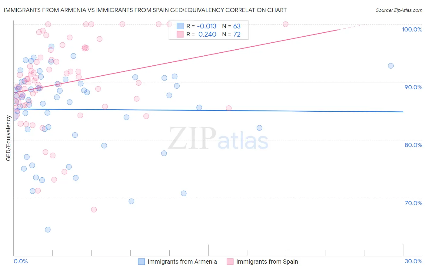 Immigrants from Armenia vs Immigrants from Spain GED/Equivalency