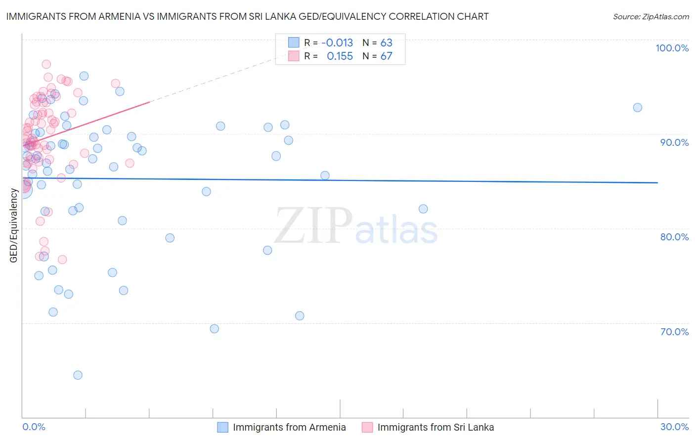 Immigrants from Armenia vs Immigrants from Sri Lanka GED/Equivalency