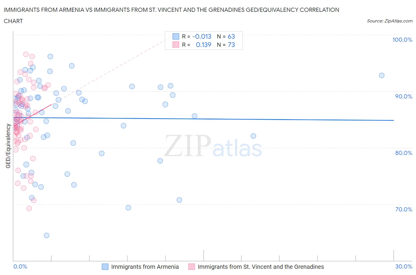 Immigrants from Armenia vs Immigrants from St. Vincent and the Grenadines GED/Equivalency