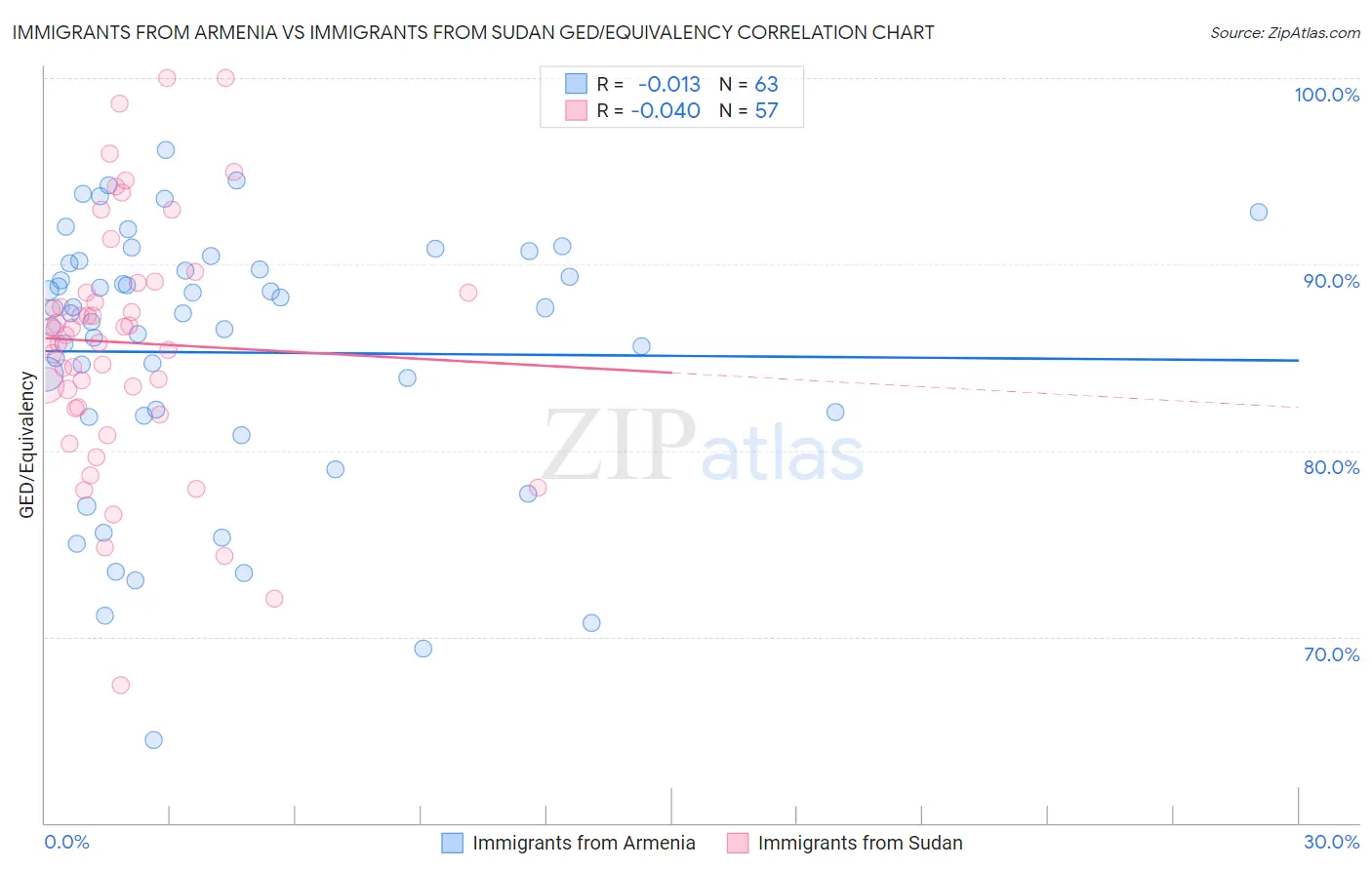 Immigrants from Armenia vs Immigrants from Sudan GED/Equivalency