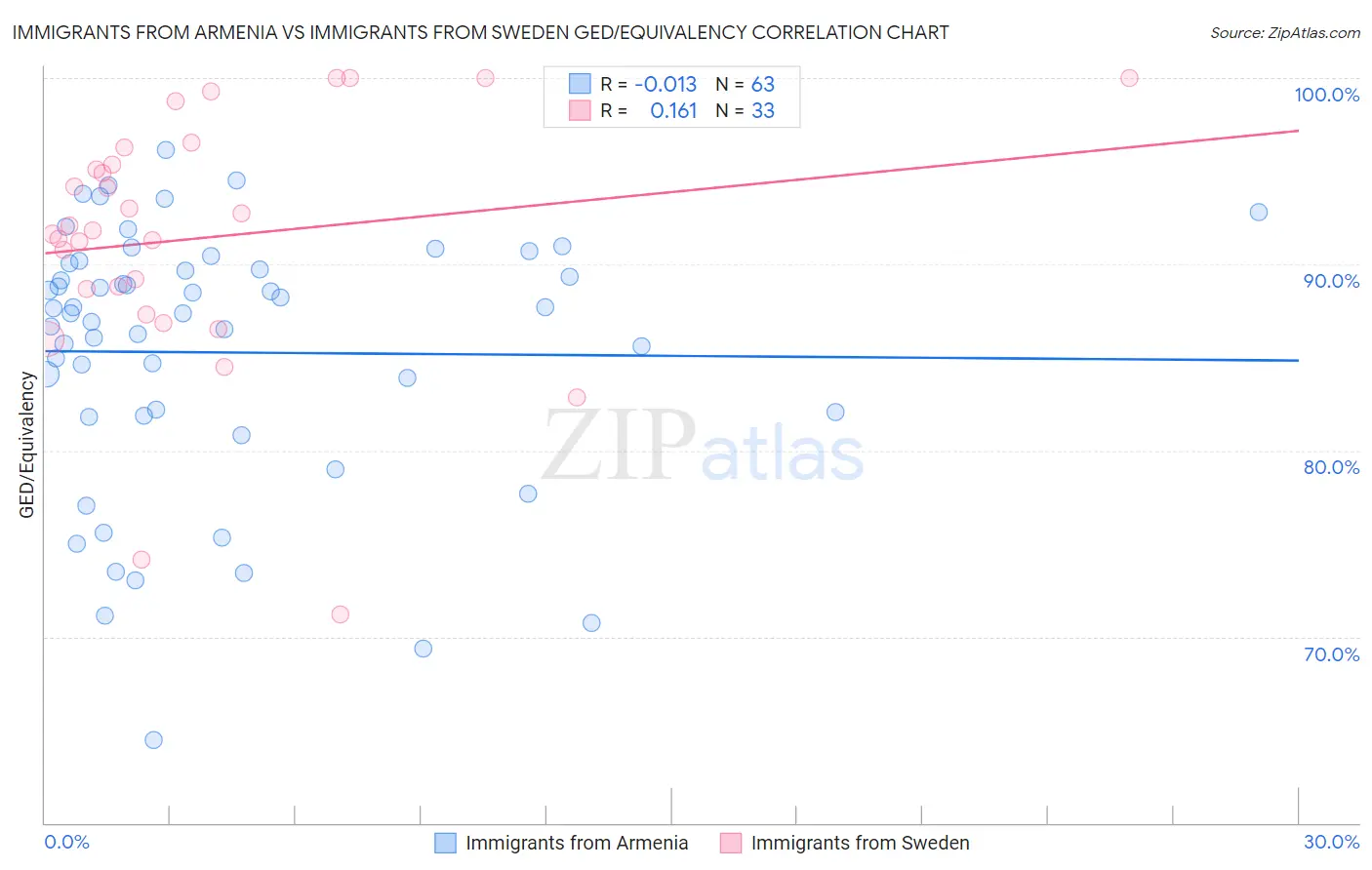 Immigrants from Armenia vs Immigrants from Sweden GED/Equivalency