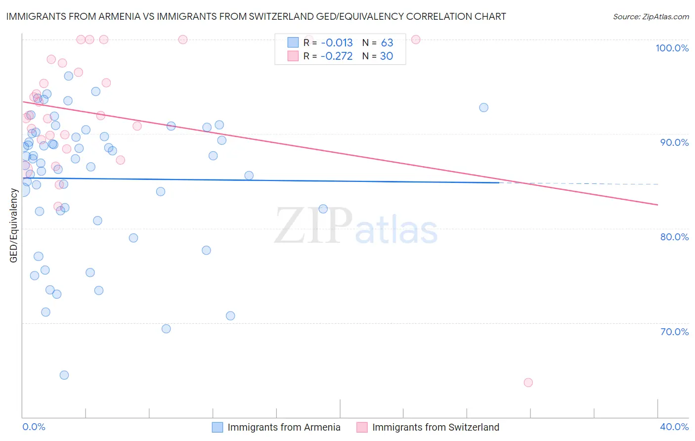 Immigrants from Armenia vs Immigrants from Switzerland GED/Equivalency