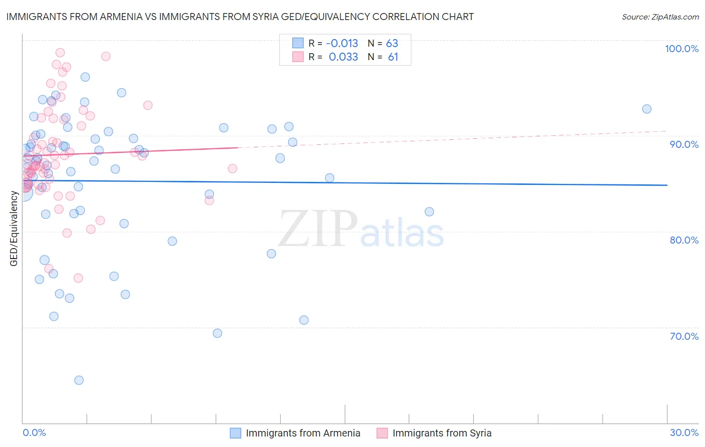 Immigrants from Armenia vs Immigrants from Syria GED/Equivalency