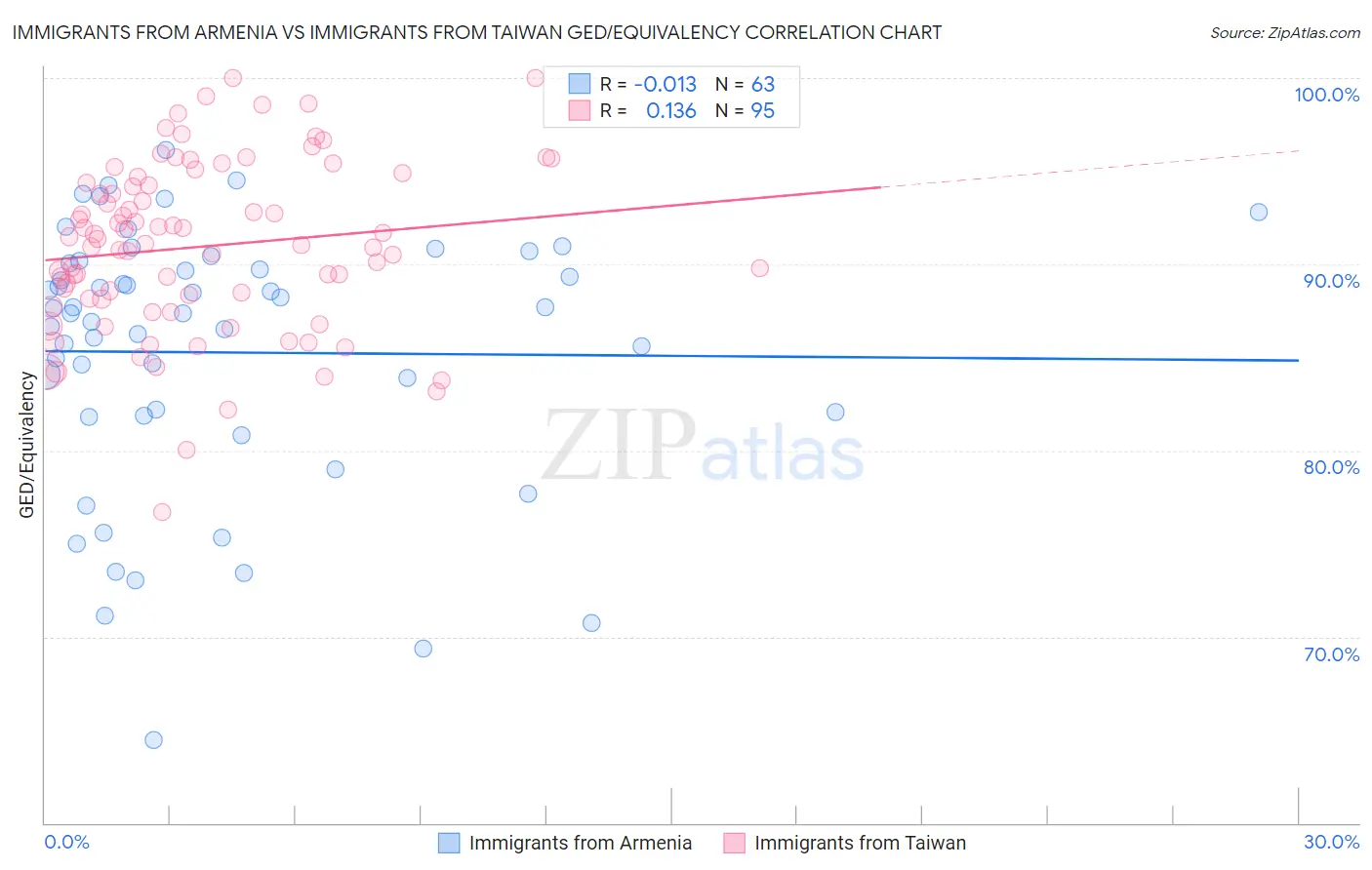 Immigrants from Armenia vs Immigrants from Taiwan GED/Equivalency