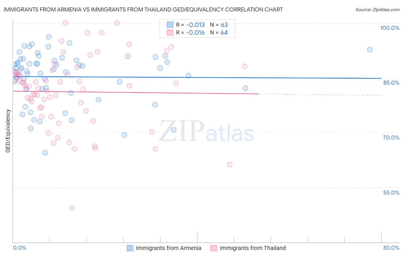 Immigrants from Armenia vs Immigrants from Thailand GED/Equivalency