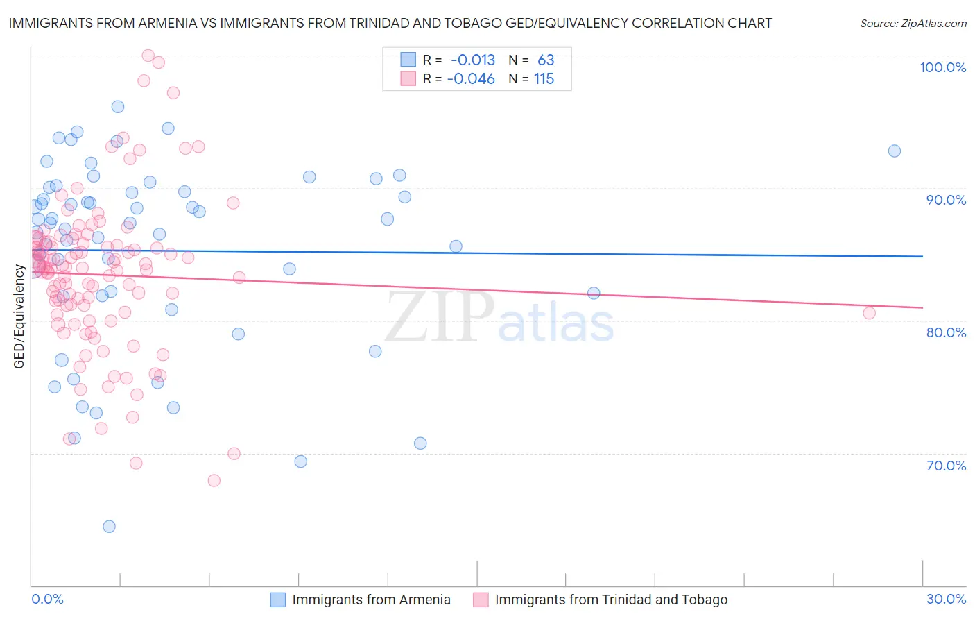 Immigrants from Armenia vs Immigrants from Trinidad and Tobago GED/Equivalency