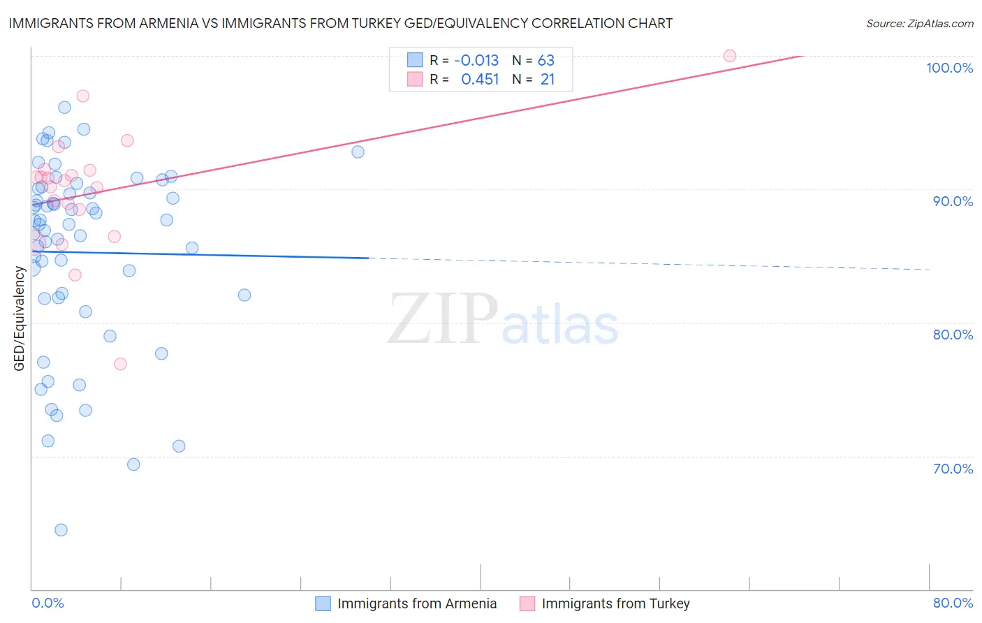 Immigrants from Armenia vs Immigrants from Turkey GED/Equivalency