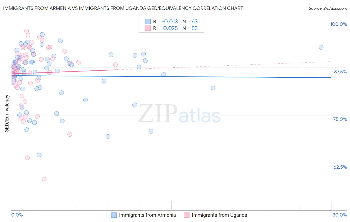 Immigrants from Armenia vs Immigrants from Uganda GED/Equivalency
