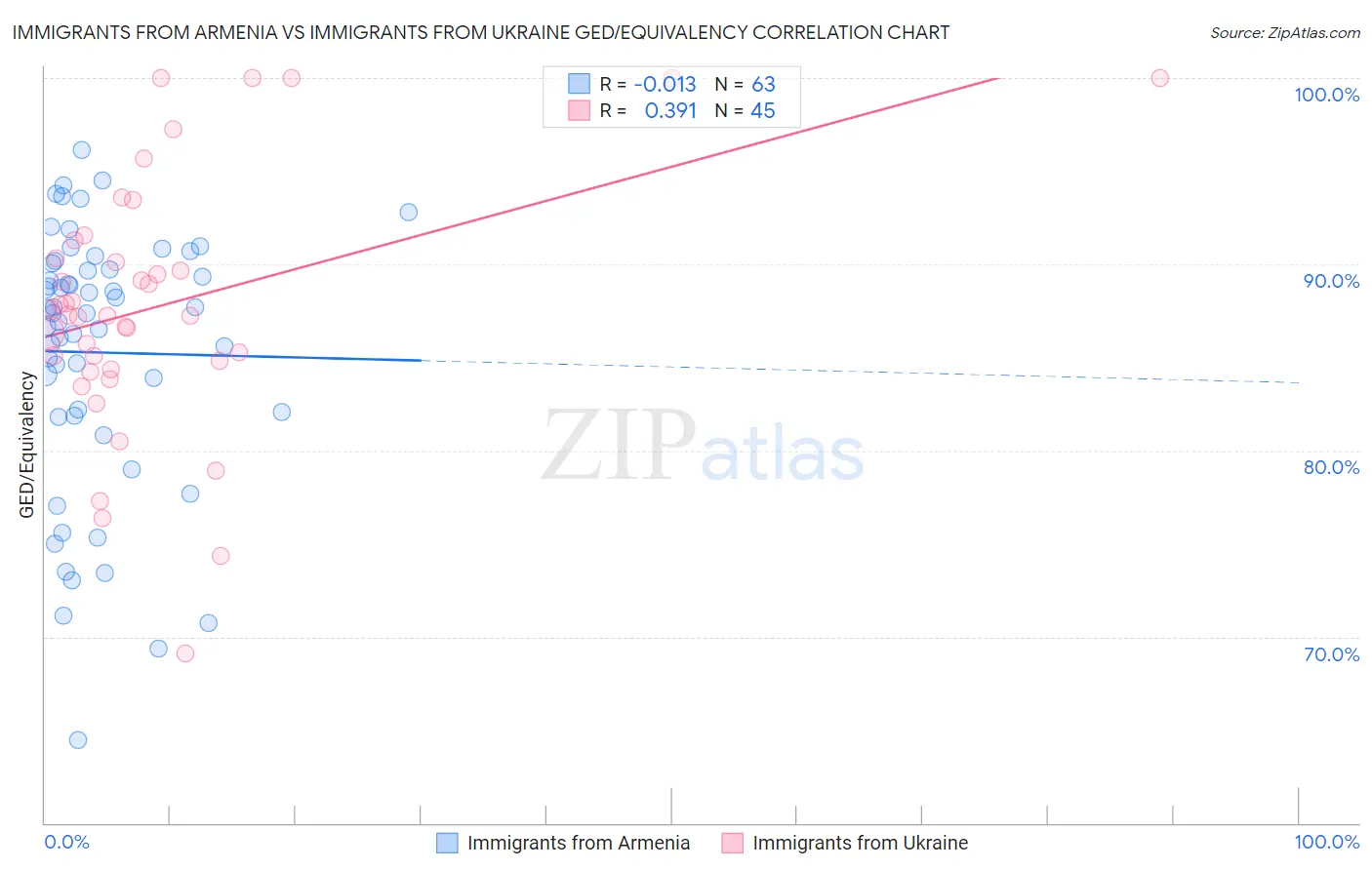 Immigrants from Armenia vs Immigrants from Ukraine GED/Equivalency