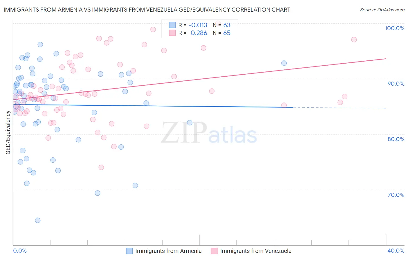 Immigrants from Armenia vs Immigrants from Venezuela GED/Equivalency