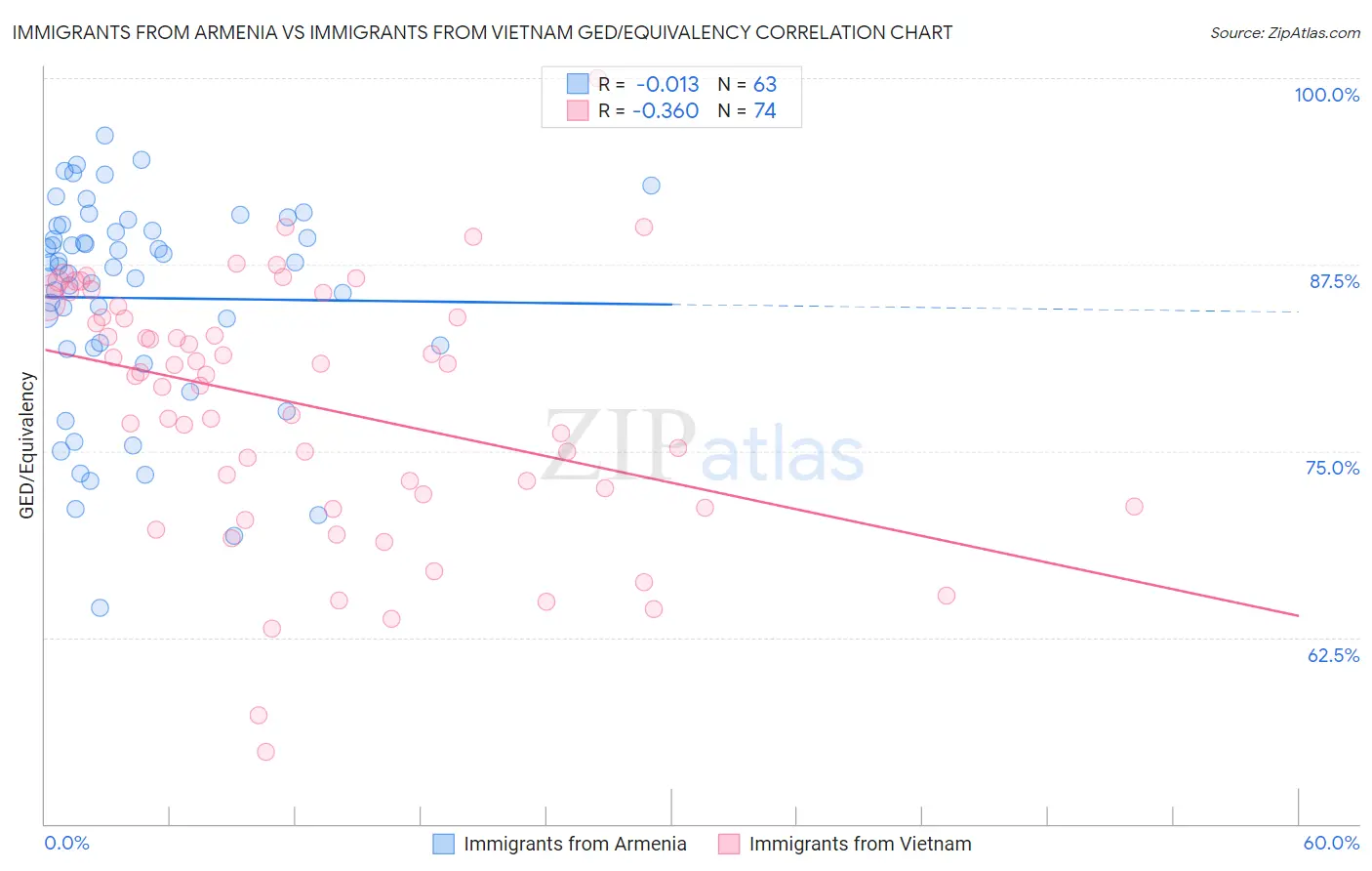 Immigrants from Armenia vs Immigrants from Vietnam GED/Equivalency