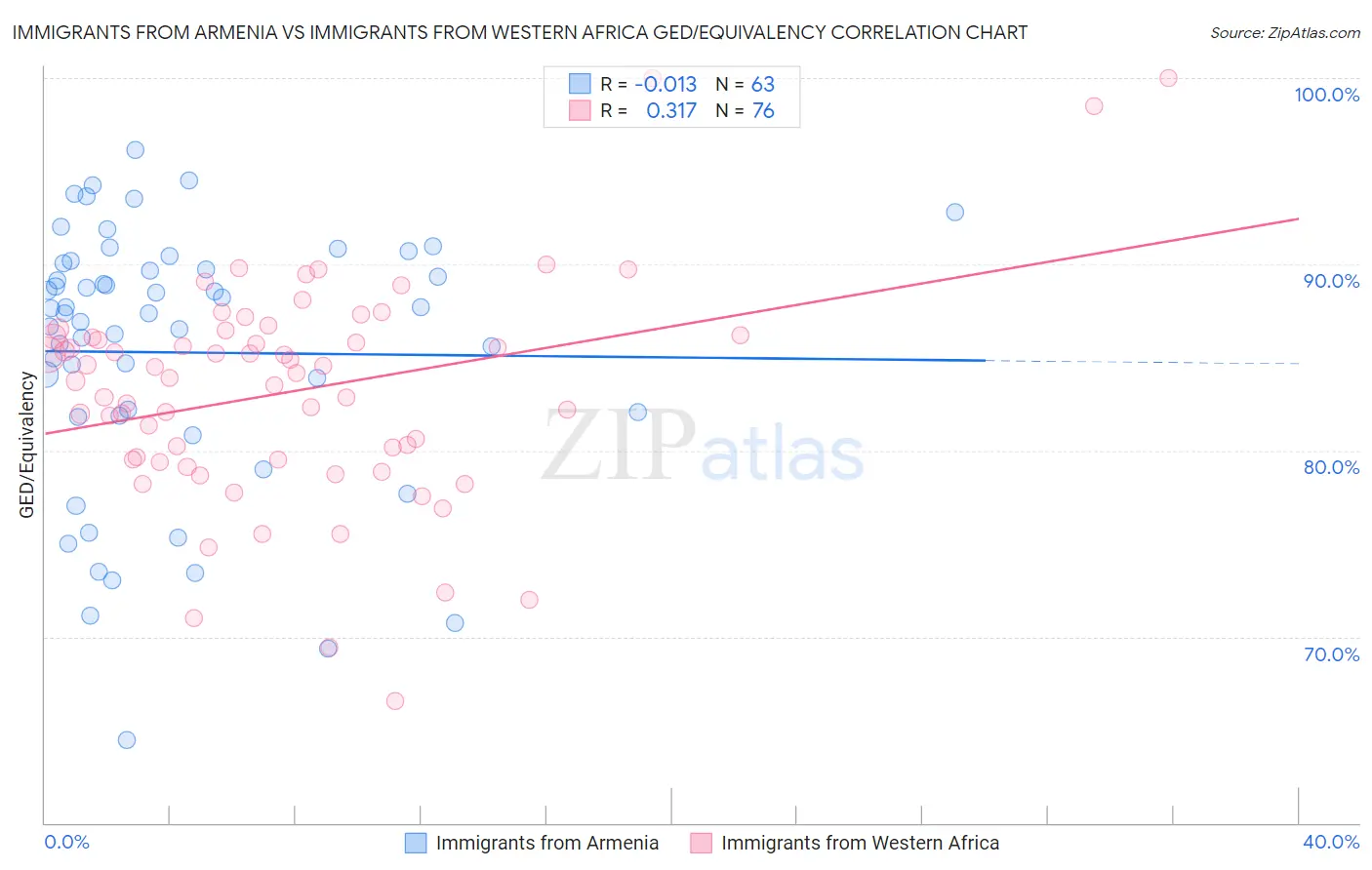 Immigrants from Armenia vs Immigrants from Western Africa GED/Equivalency