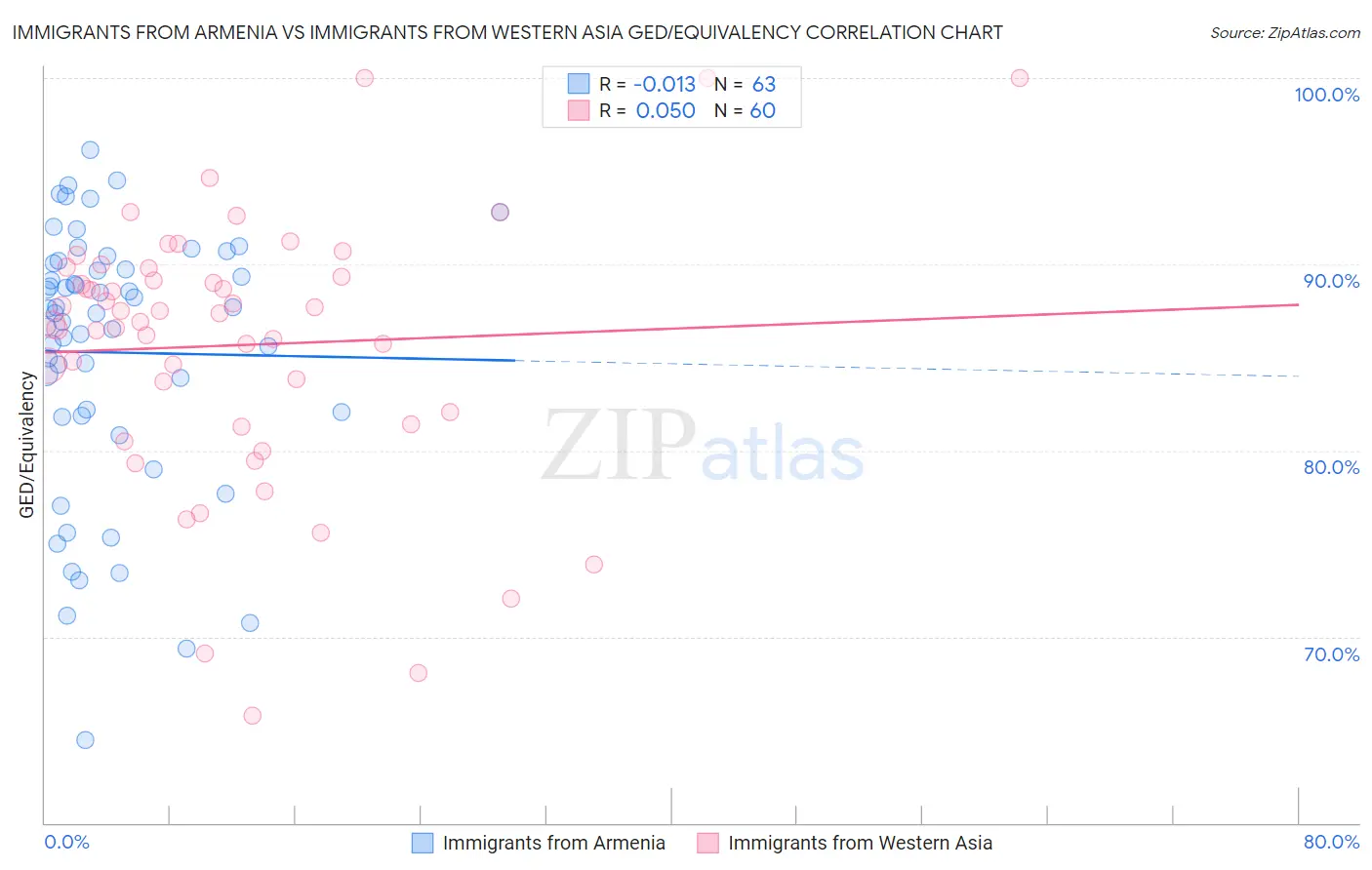 Immigrants from Armenia vs Immigrants from Western Asia GED/Equivalency