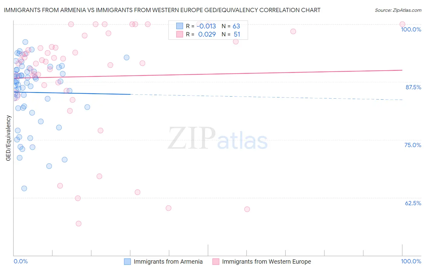 Immigrants from Armenia vs Immigrants from Western Europe GED/Equivalency