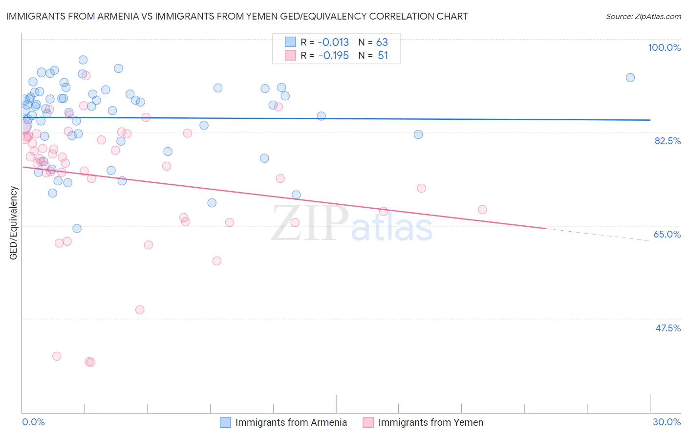 Immigrants from Armenia vs Immigrants from Yemen GED/Equivalency