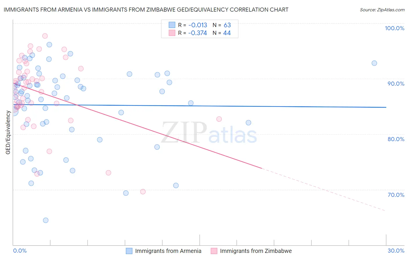 Immigrants from Armenia vs Immigrants from Zimbabwe GED/Equivalency