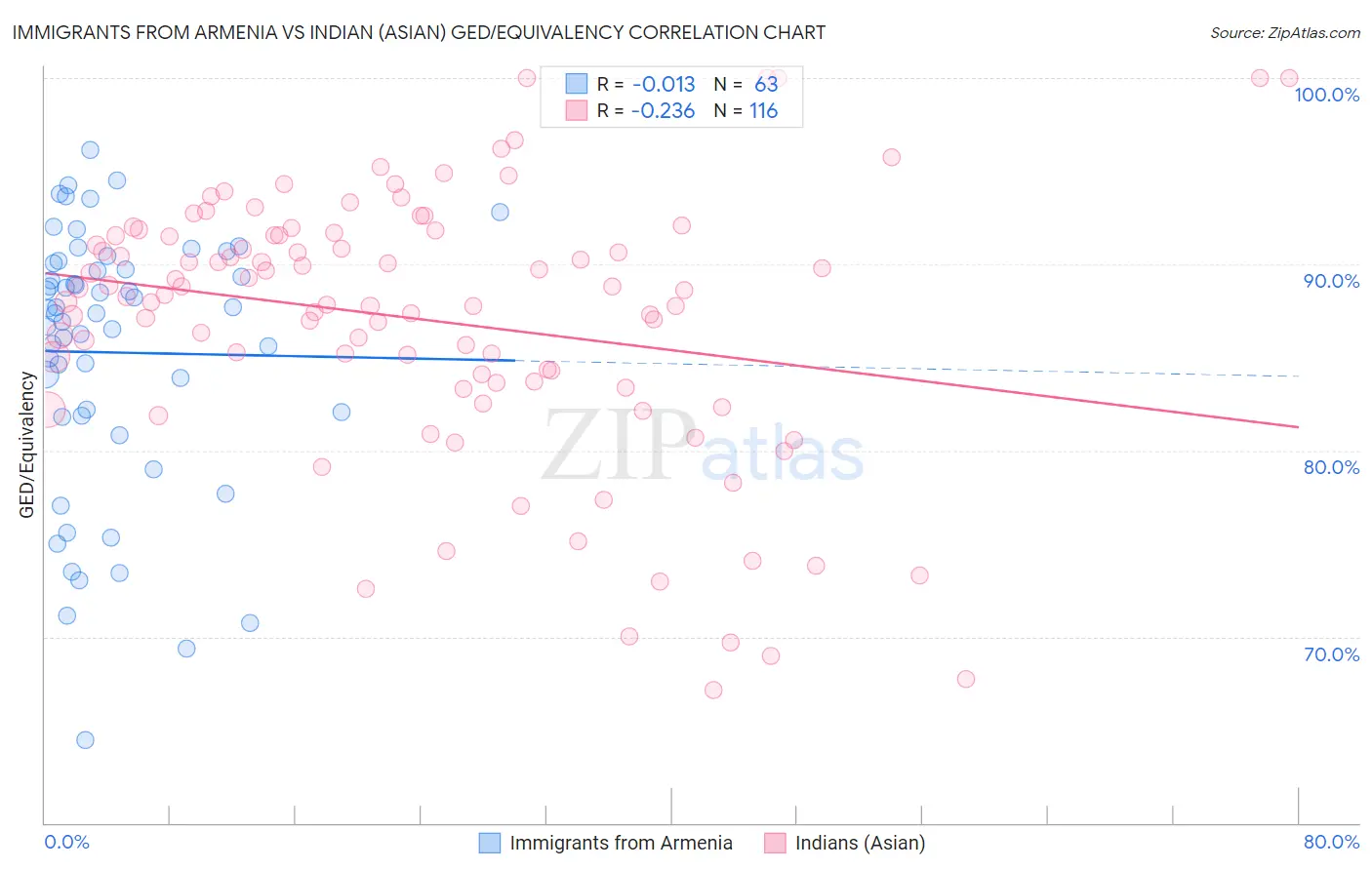 Immigrants from Armenia vs Indian (Asian) GED/Equivalency