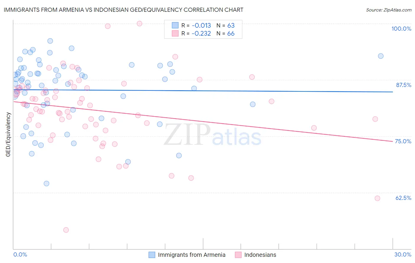 Immigrants from Armenia vs Indonesian GED/Equivalency