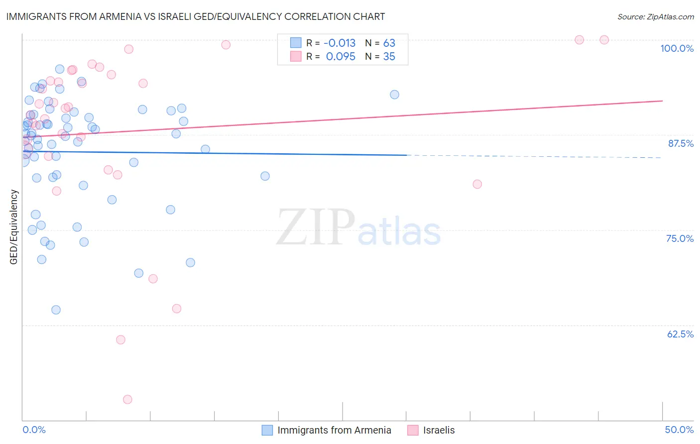 Immigrants from Armenia vs Israeli GED/Equivalency