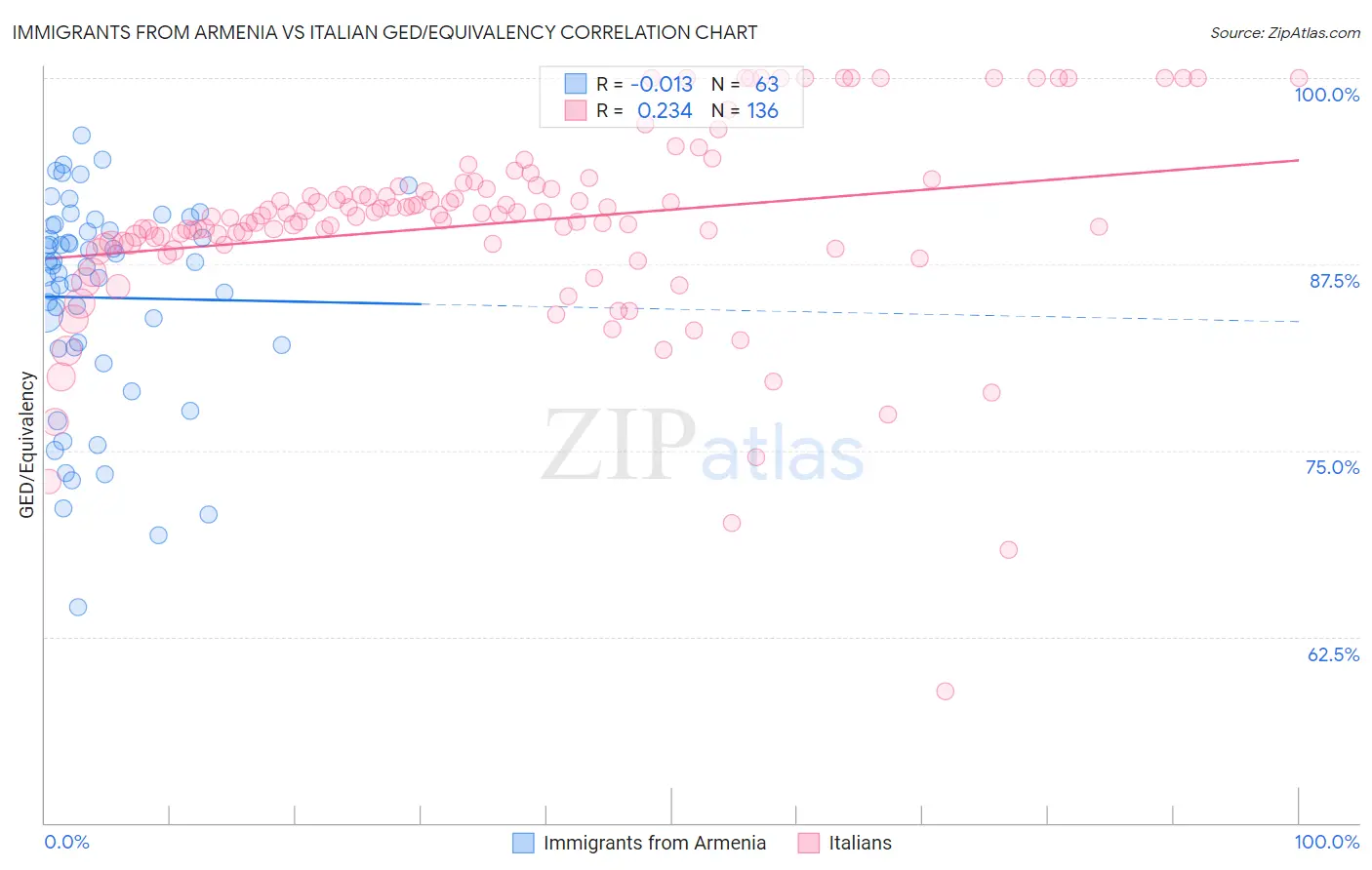 Immigrants from Armenia vs Italian GED/Equivalency