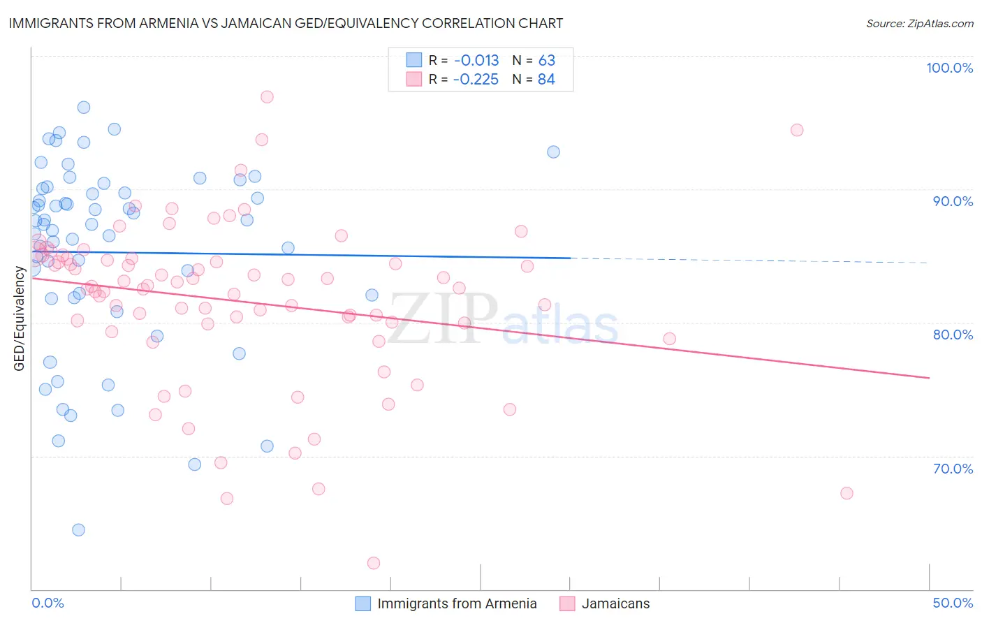 Immigrants from Armenia vs Jamaican GED/Equivalency