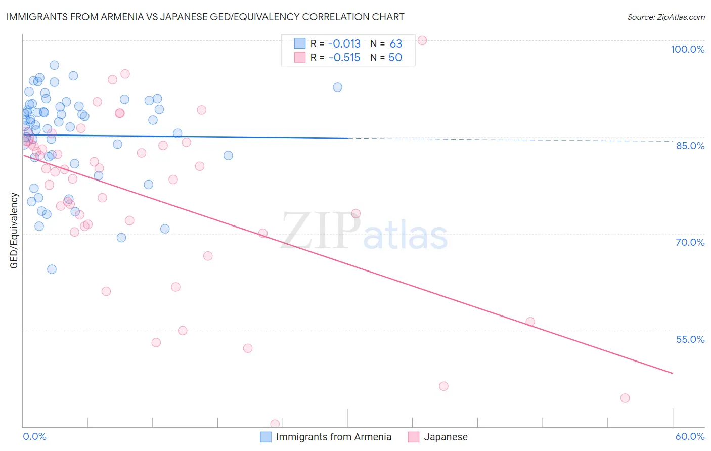 Immigrants from Armenia vs Japanese GED/Equivalency