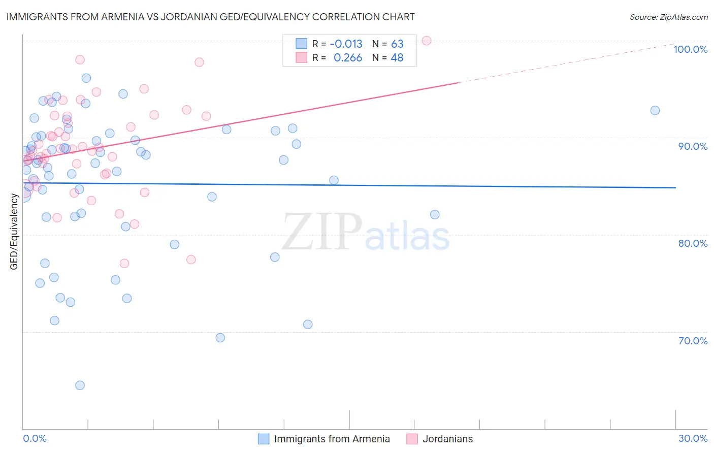 Immigrants from Armenia vs Jordanian GED/Equivalency