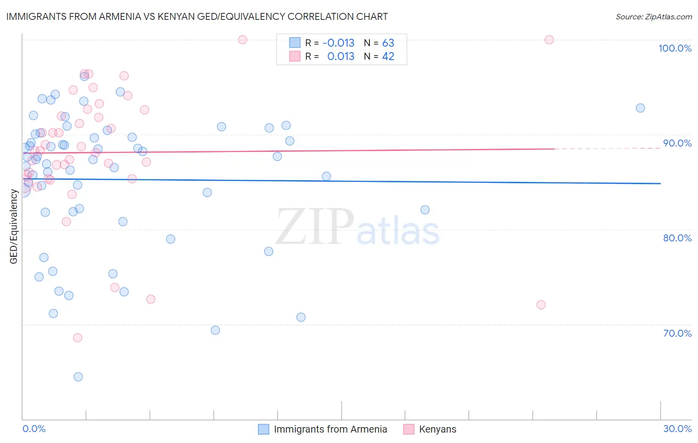 Immigrants from Armenia vs Kenyan GED/Equivalency