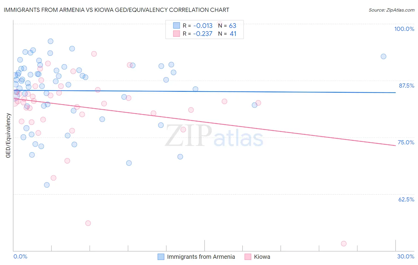 Immigrants from Armenia vs Kiowa GED/Equivalency