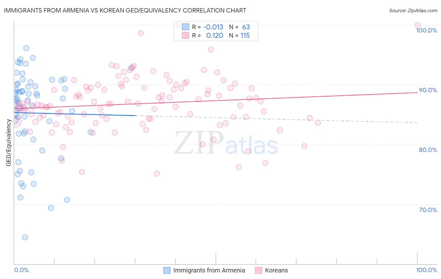 Immigrants from Armenia vs Korean GED/Equivalency