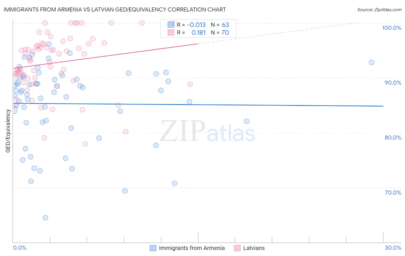 Immigrants from Armenia vs Latvian GED/Equivalency