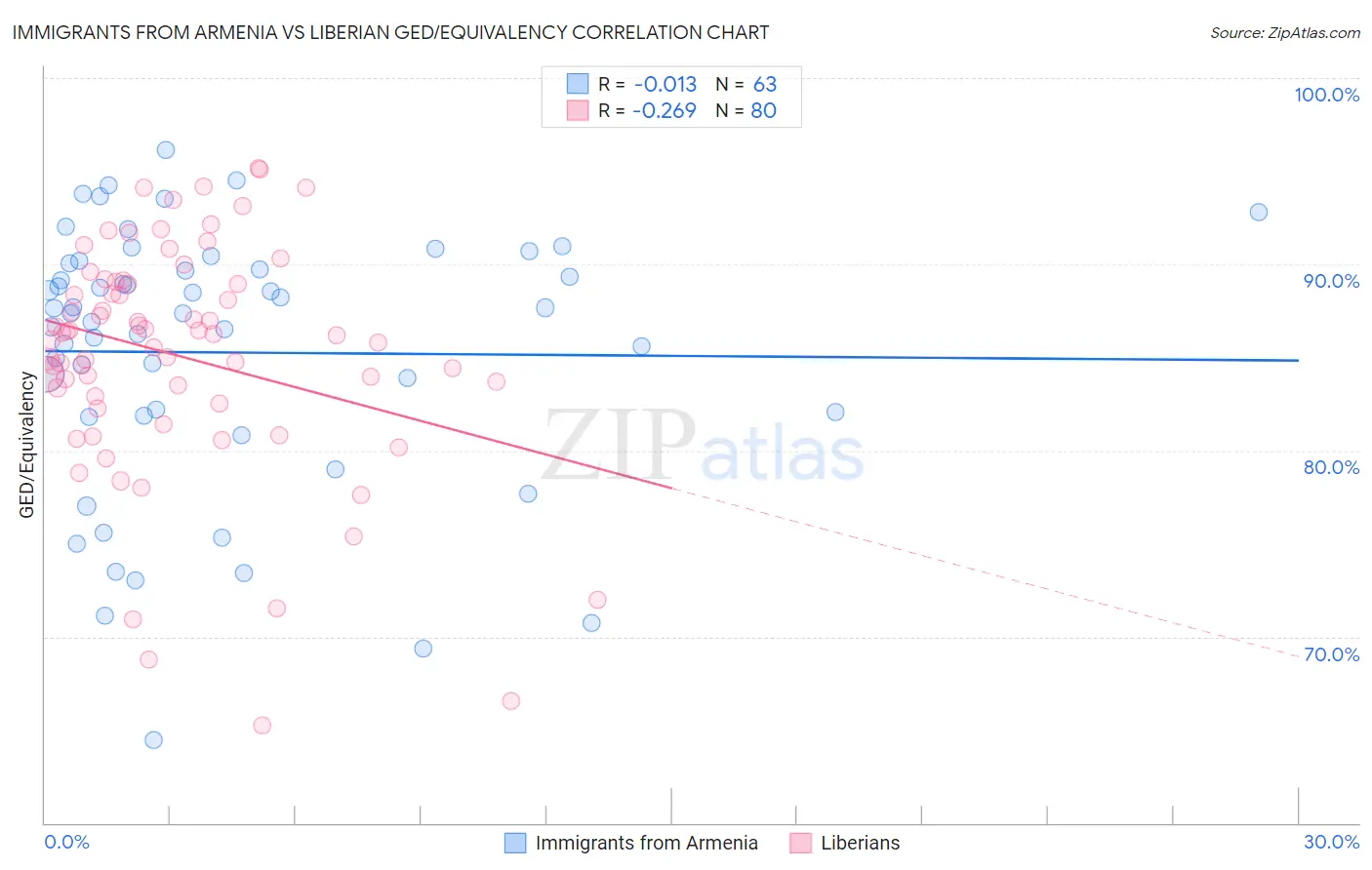 Immigrants from Armenia vs Liberian GED/Equivalency