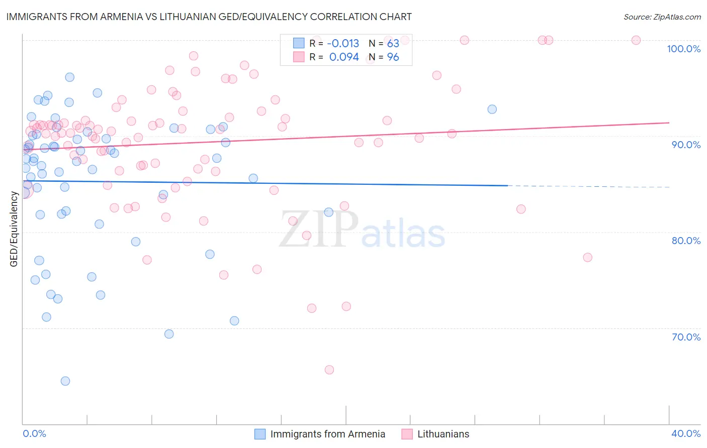 Immigrants from Armenia vs Lithuanian GED/Equivalency