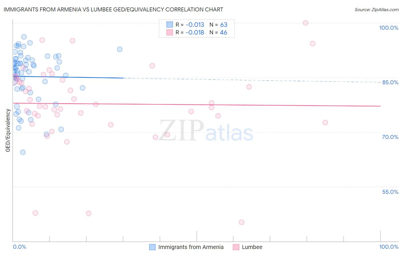 Immigrants from Armenia vs Lumbee GED/Equivalency