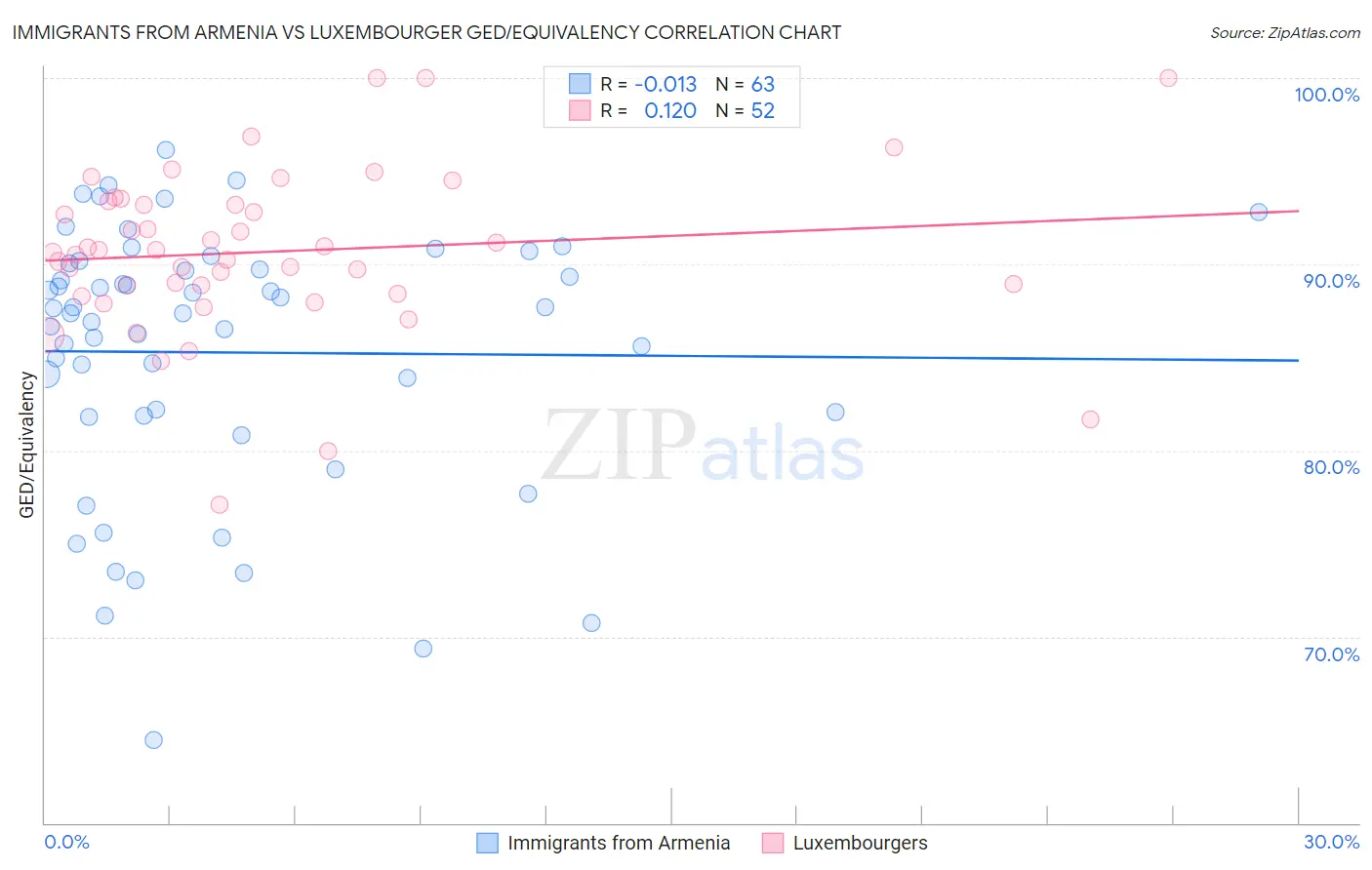 Immigrants from Armenia vs Luxembourger GED/Equivalency