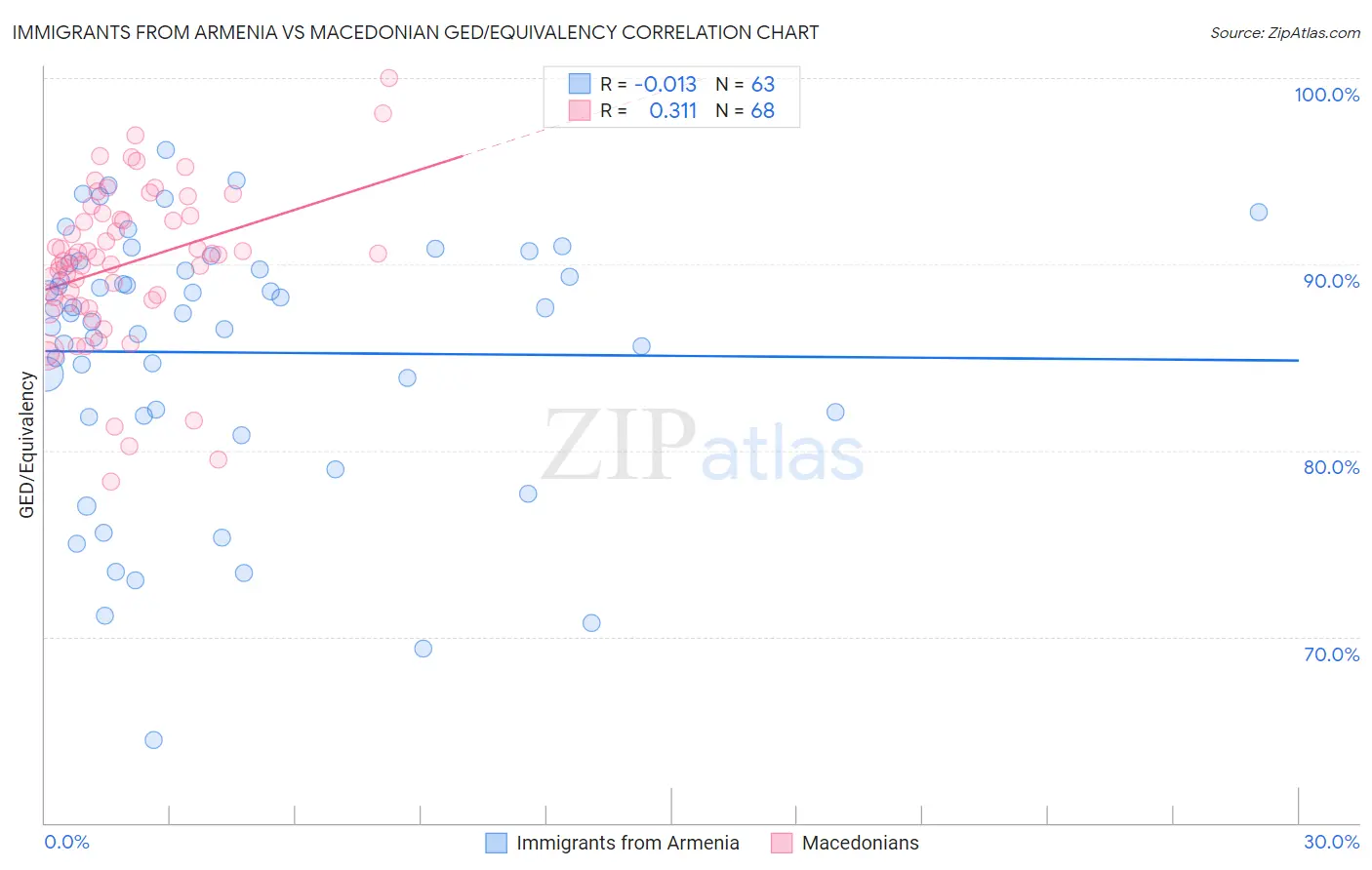 Immigrants from Armenia vs Macedonian GED/Equivalency